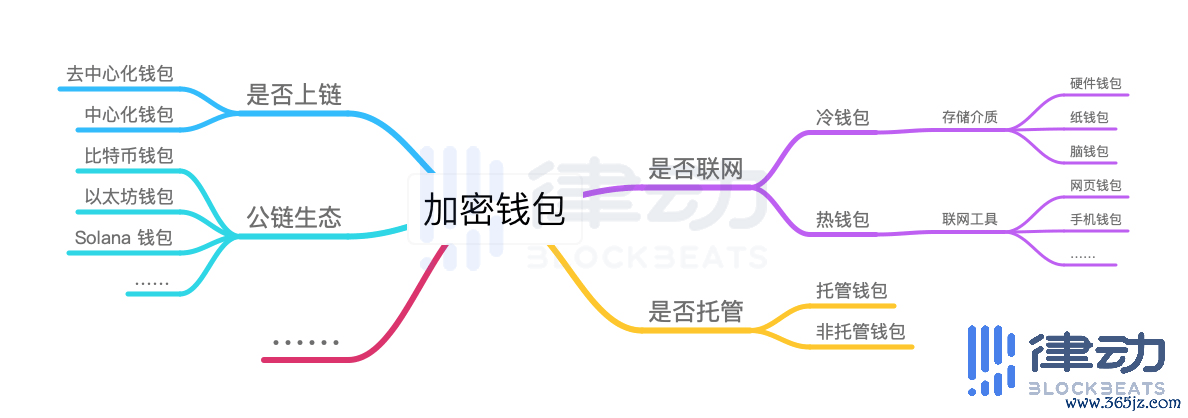 钱包项目有哪些比较出名_钱包项目有哪些_参与DeFi项目：如何使用imToken钱包APP