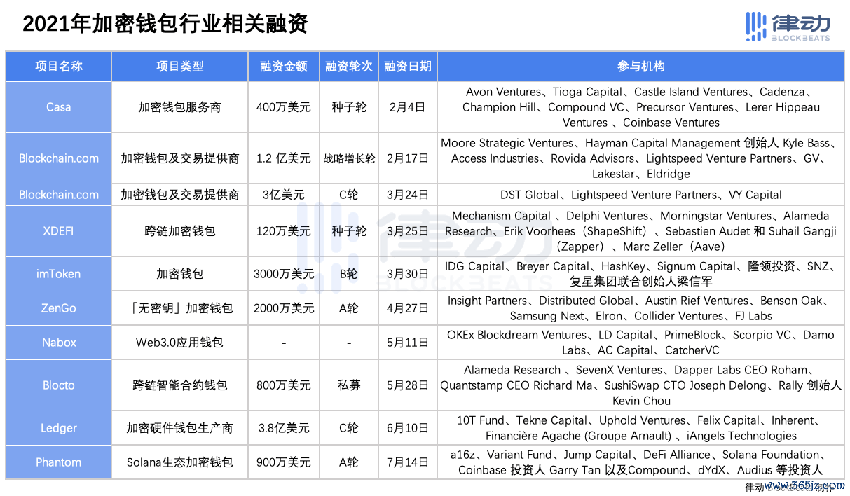 钱包项目有哪些比较出名_钱包项目有哪些_参与DeFi项目：如何使用imToken钱包APP